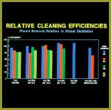 Benchscalesoilwashing